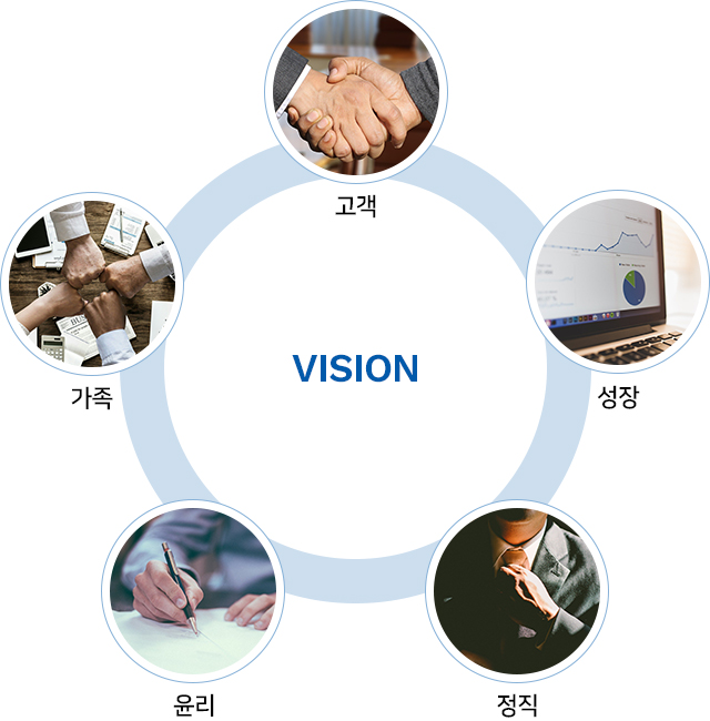 vision 고객,가족,성장,윤리,정직