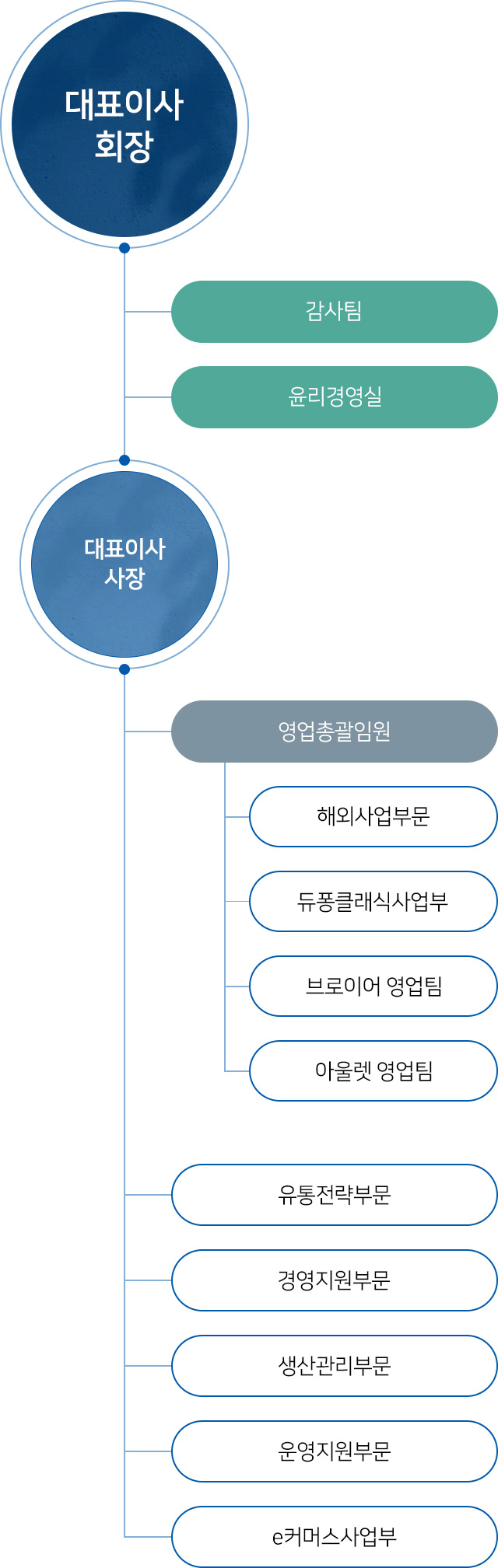 조직도